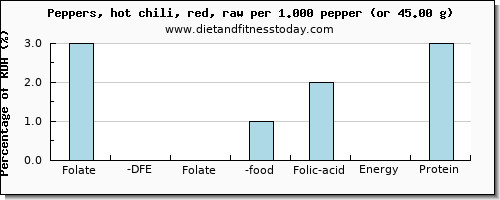 folate, dfe and nutritional content in folic acid in chilis